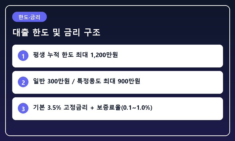 일반생활자금과 특정용도자금의 한도 및 연 3.5% 고정금리 구조를 나타낸 일러스트