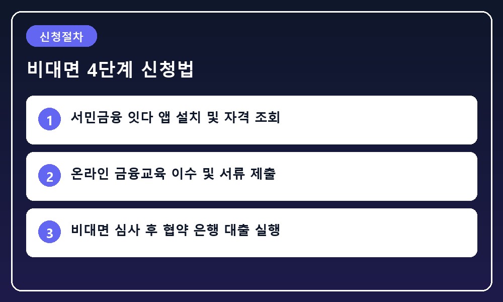 서민금융 잇다 모바일 앱을 통한 비대면 보증 신청 4단계를 나타낸 일러스트