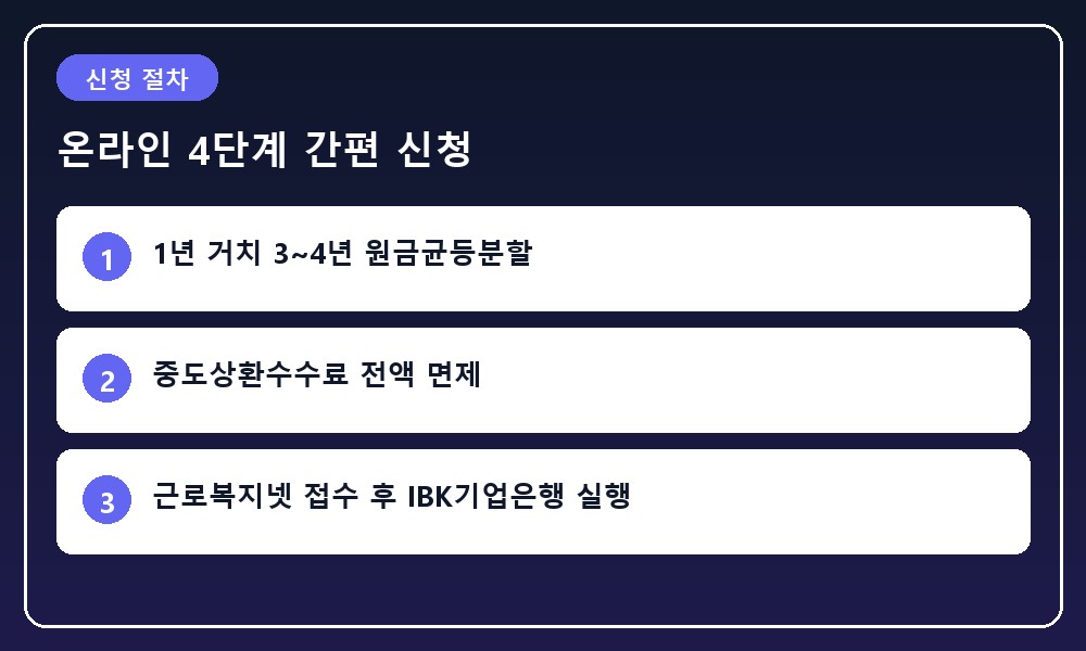 온라인 신청부터 최종 은행 약정까지 이어지는 4단계 프로세스 로드맵